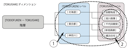 ［TOKUISAKI］ディメンションのイメージ