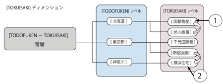 ［TOKUISAKI］ディメンションのイメージ