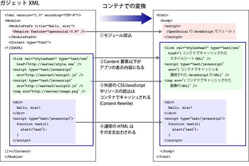 mixiアプリにおける、ガジェットXMLの変換処理（再掲）