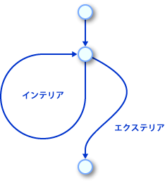 図7: 「ある反復」
