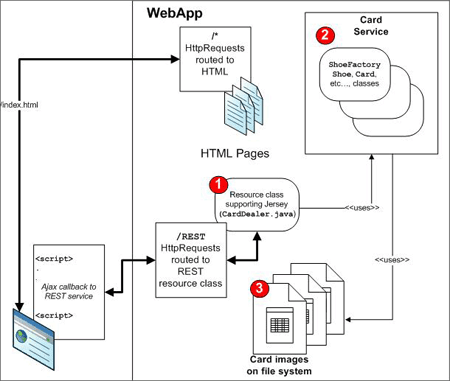 図3　CardDealerは、RESTによるサービスAPIへのアクセスを提供するWebアプリケーションである