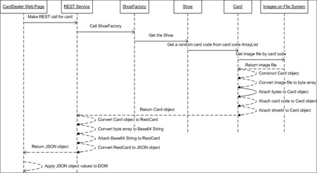図4　CardDealerは、RESTを使用して、サービスAPIからランダムにカードオブジェクトを取得し、そのオブジェクトをJSON形式に変換して返す