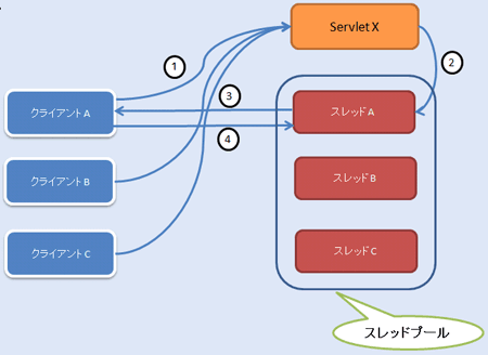 図2.クライアントとServletの関係