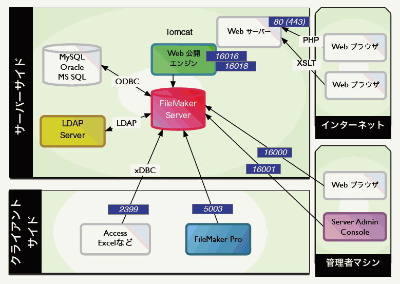 Filemaker Serverと基幹システムとの連携 前編 2 2 Codezine コードジン