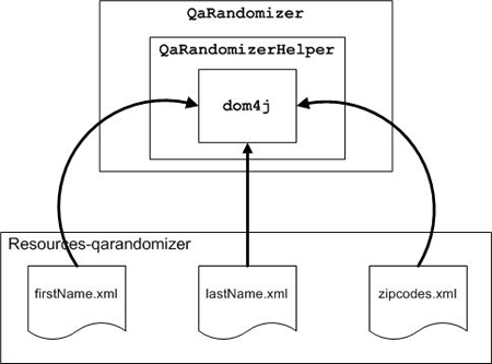 図2　QaRandomizerでのXMLからJavaへの変換：QaRandomizerはdom4jを使ってXMLファイルをJavaのDOMオブジェクトに変換する