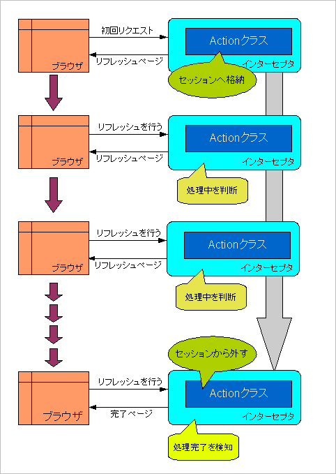 図7　ブラウザとExecuteAndWaitインターセプタの動き