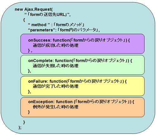 Ajax.Requestを利用する際の構造