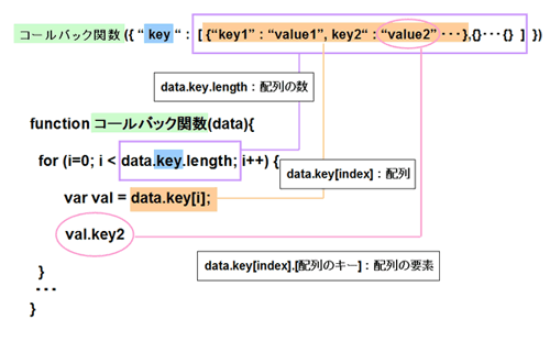 コールバック関数でJSONデータにアクセスするイメージ図
