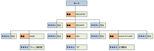 図1.Meigara.xmlのツリー構造