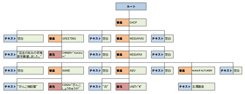 図2.shop.xmlのツリー構造