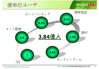 図4：カテゴリ別ユーザー数（オンラインゲーム利用者が多い）