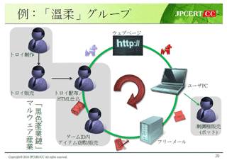図8：トロイの木馬の配布マーケット