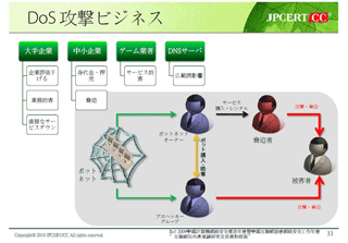 図10：DoS攻撃サービスはビジネス化している。ゲーム業界ではライバル企業への攻撃として同業者が依頼することもある