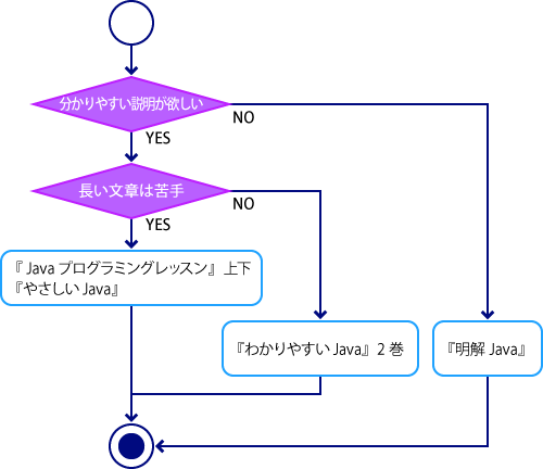 図1.あなたにふさわしい本（分かりやすさ）