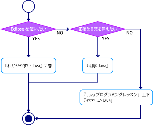 図1.あなたにふさわしい本（開発の容易さ）