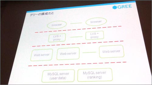 グリーでのシステム構成