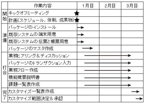 図3：業務システムの要件定義作業工程（パッケージベースのアジャイル的手法）