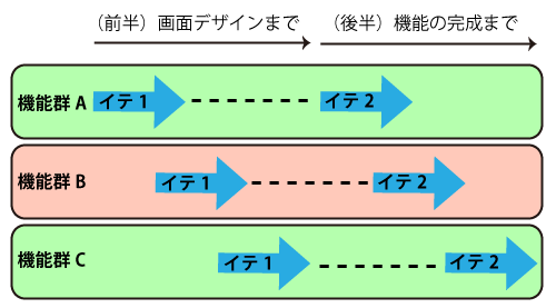 図4：イテレーションを前後半に分ける工夫
