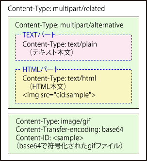 図3：HTMLに添付画像をインラインで表示させる場合