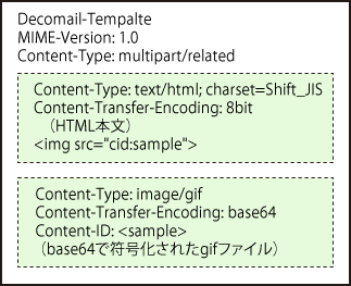 図4：デコメールテンプレートを利用する場合