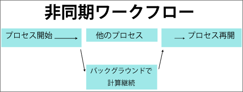 非同期ワークフロー