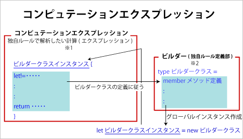 コンピュテーションエクスプレッションとビルダー