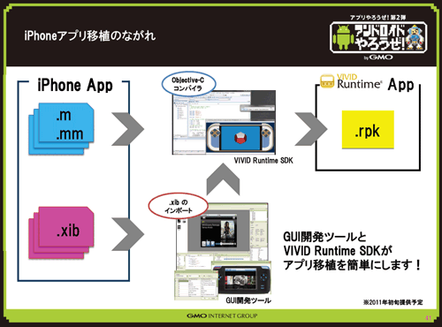 iPhoneアプリ移植の流れ（※2011年初旬提供開始）