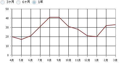 実行結果（表示期間：1年）