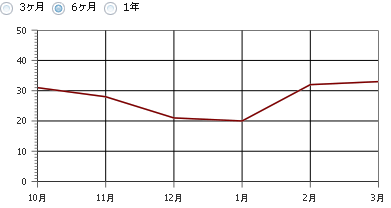 実行結果（表示期間：6か月）