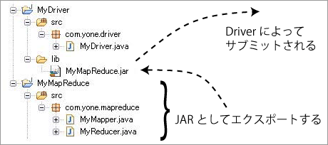 図3．MapReduceジョブのJARとDriverの関係
