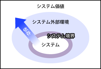 図4　4つの視点の依存性