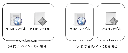 Same-Originポリシー。（b）の場合はFessが返す検索結果（JSON）が別ドメインになるためJSONPを利用する必要があります。