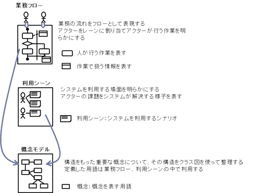 図3　システム外部環境