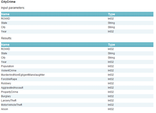 「2006 - 2008 Crime in the United States (Data.gov)」のデータフォーマット画面