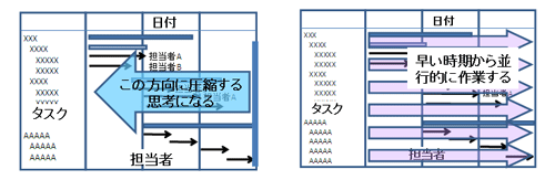 図3　ガントチャートの発想