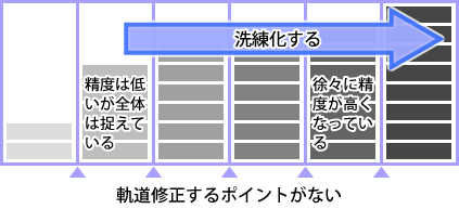 図4　タイムボックスのイメージ