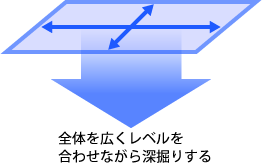図5　広く浅く徐々に深掘りする