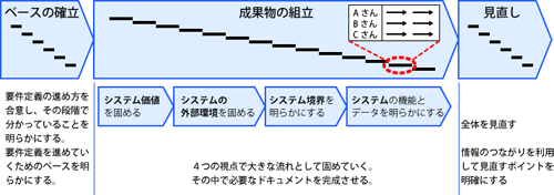 図6　ガントチャートとの折衷案