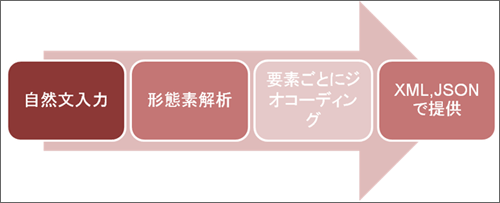 図7　コンテンツジオコーダAPIの内部処理概要
