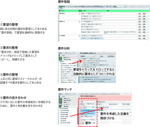 図5　要求の活用