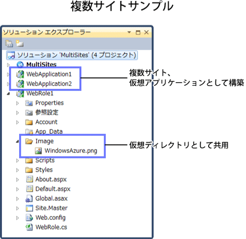 図3　ソリューションの構成