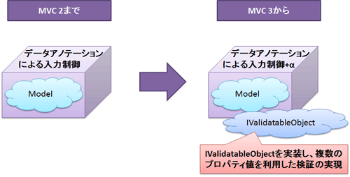 図3 MVC 2から3への検証機能の強化