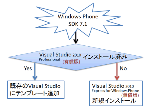 Windows Phone SDK 7.1の導入