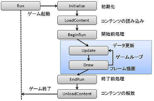 XNA Frameworkゲームの流れ