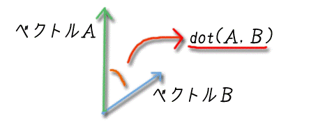 dot