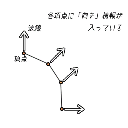 法線