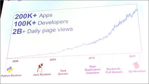 10万人以上の開発者によって20万以上のアプリが運用されているGoogle App Engine。一日あたりのページビューも伸び続けている
