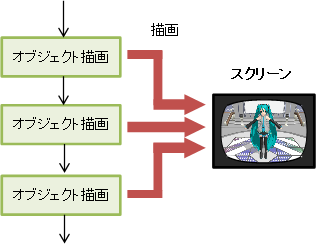 図3(a)　ポストエフェクトなしの場合の描画フロー