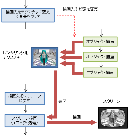 図3(b)　ポストエフェクト有りの場合のフロー