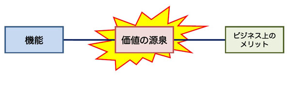 ［機能］-［価値の源泉］-［ビジネス上のメリット］